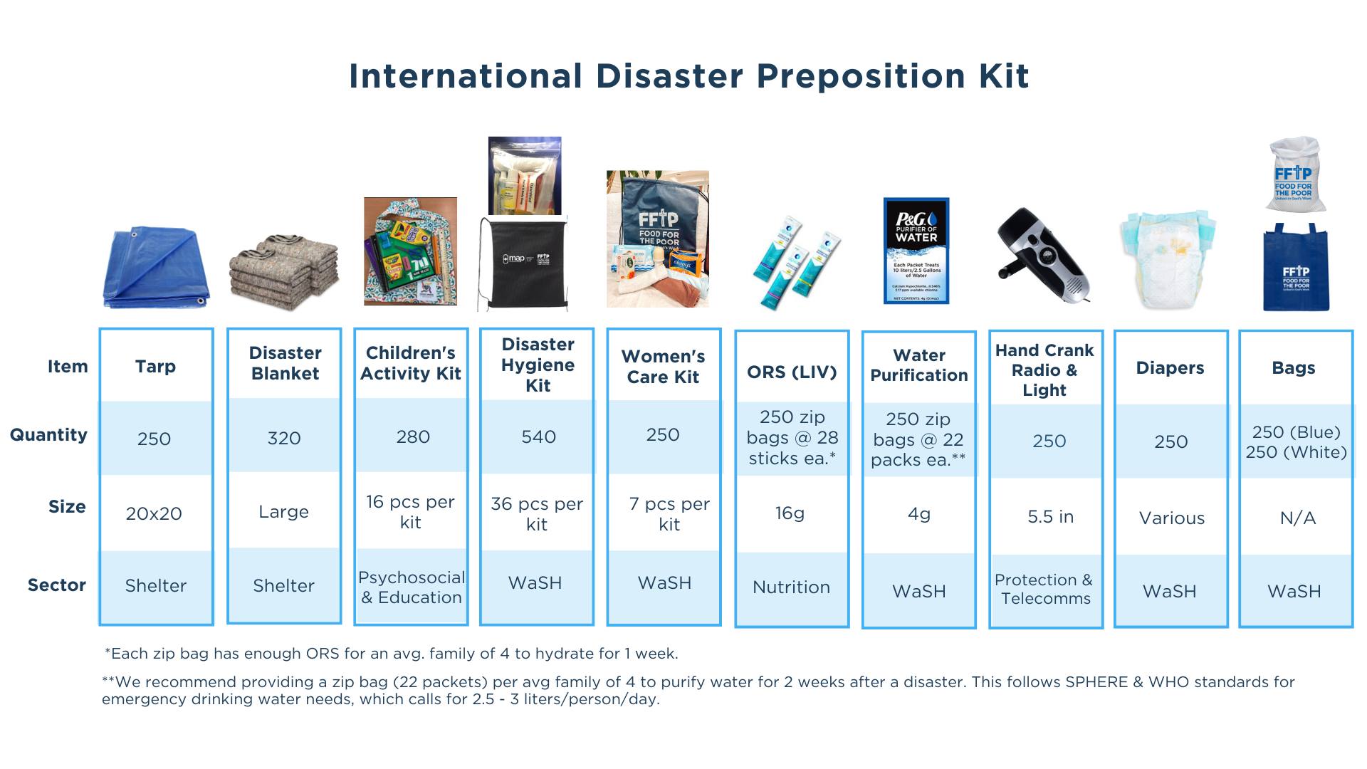 A list of items found in FFTP's international disaster relief kits