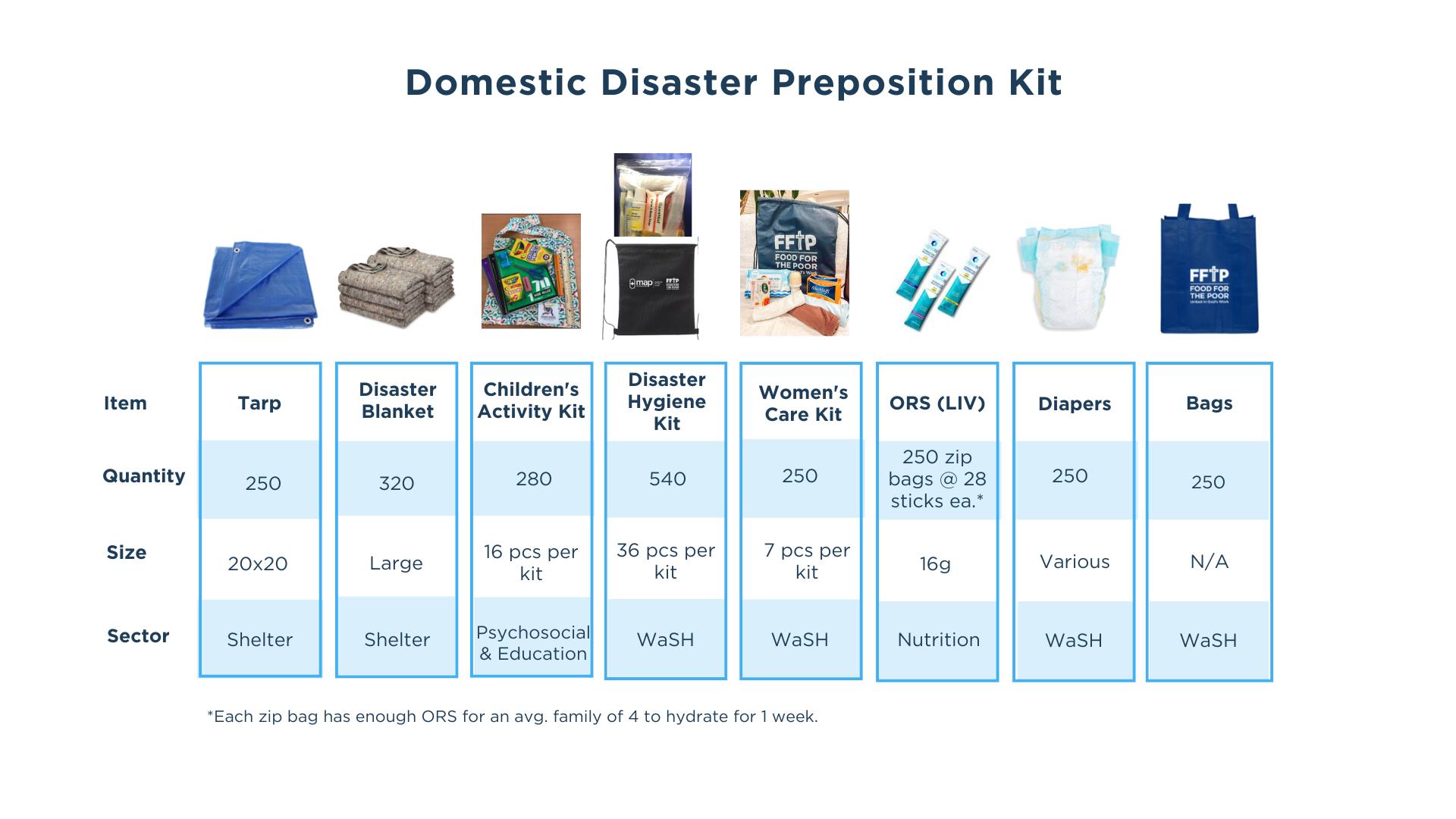A list of items included in FFTP's domestic disaster relief kits