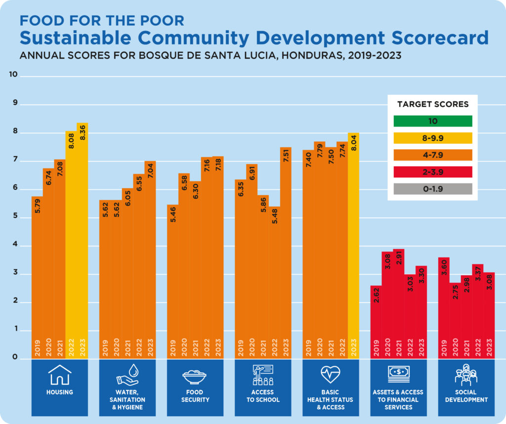 A bar graph showing how the sustainable development community of Bosque de Santa Lucia, Honduras is meeting target goals